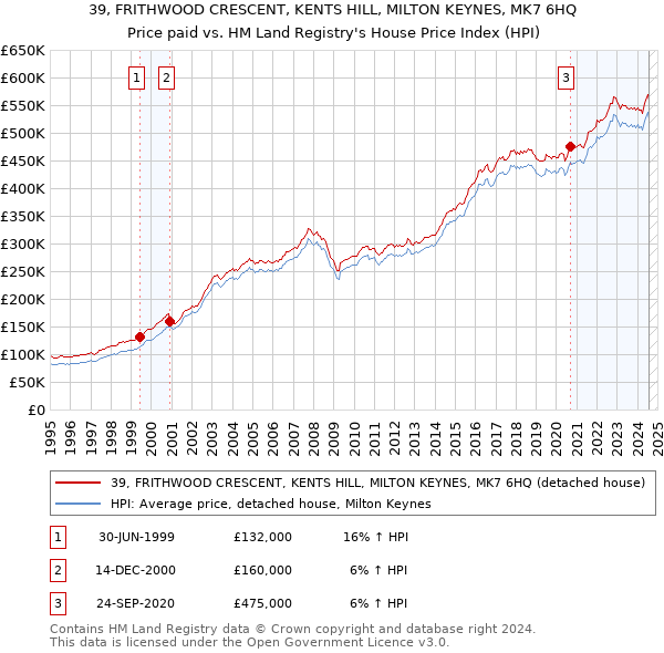 39, FRITHWOOD CRESCENT, KENTS HILL, MILTON KEYNES, MK7 6HQ: Price paid vs HM Land Registry's House Price Index