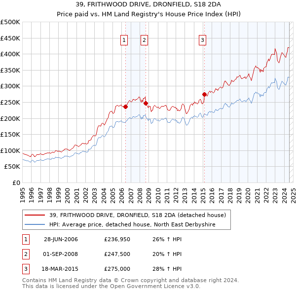 39, FRITHWOOD DRIVE, DRONFIELD, S18 2DA: Price paid vs HM Land Registry's House Price Index