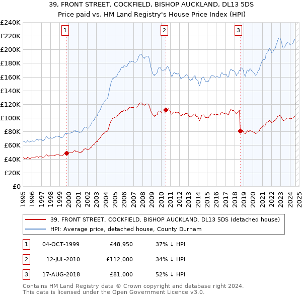 39, FRONT STREET, COCKFIELD, BISHOP AUCKLAND, DL13 5DS: Price paid vs HM Land Registry's House Price Index