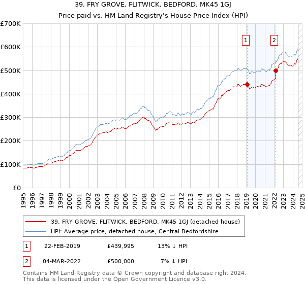 39, FRY GROVE, FLITWICK, BEDFORD, MK45 1GJ: Price paid vs HM Land Registry's House Price Index