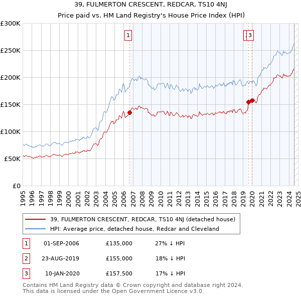 39, FULMERTON CRESCENT, REDCAR, TS10 4NJ: Price paid vs HM Land Registry's House Price Index