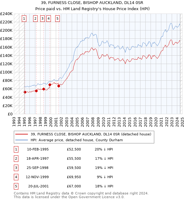 39, FURNESS CLOSE, BISHOP AUCKLAND, DL14 0SR: Price paid vs HM Land Registry's House Price Index