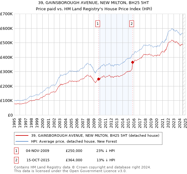 39, GAINSBOROUGH AVENUE, NEW MILTON, BH25 5HT: Price paid vs HM Land Registry's House Price Index