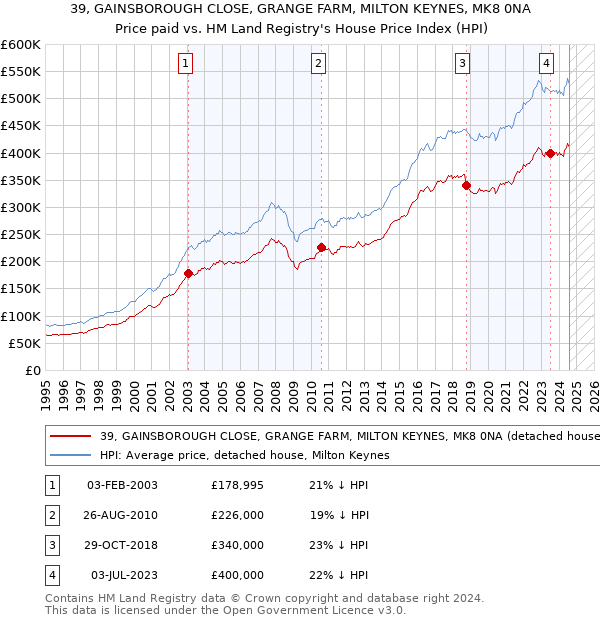 39, GAINSBOROUGH CLOSE, GRANGE FARM, MILTON KEYNES, MK8 0NA: Price paid vs HM Land Registry's House Price Index