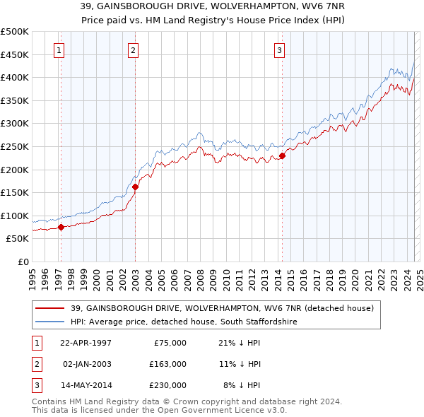 39, GAINSBOROUGH DRIVE, WOLVERHAMPTON, WV6 7NR: Price paid vs HM Land Registry's House Price Index