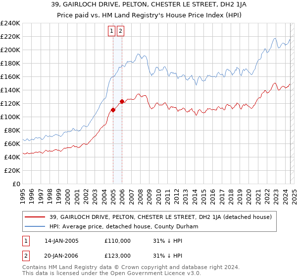 39, GAIRLOCH DRIVE, PELTON, CHESTER LE STREET, DH2 1JA: Price paid vs HM Land Registry's House Price Index