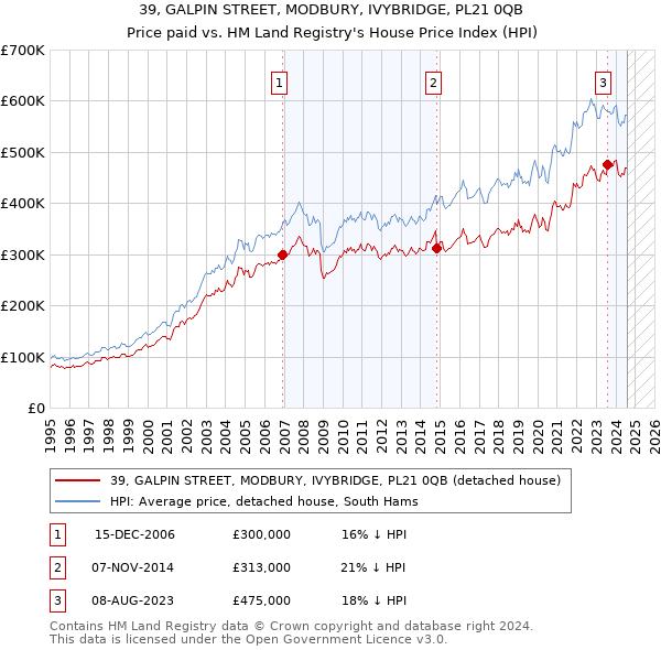 39, GALPIN STREET, MODBURY, IVYBRIDGE, PL21 0QB: Price paid vs HM Land Registry's House Price Index