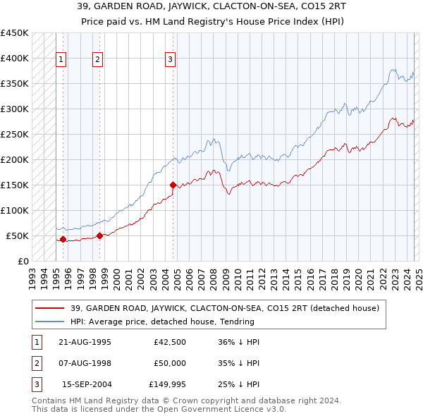 39, GARDEN ROAD, JAYWICK, CLACTON-ON-SEA, CO15 2RT: Price paid vs HM Land Registry's House Price Index