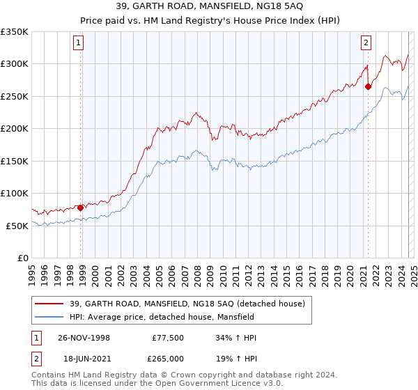 39, GARTH ROAD, MANSFIELD, NG18 5AQ: Price paid vs HM Land Registry's House Price Index