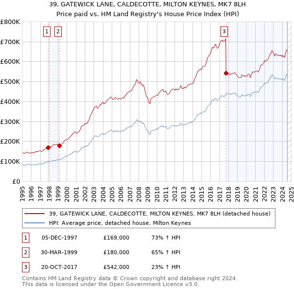 39, GATEWICK LANE, CALDECOTTE, MILTON KEYNES, MK7 8LH: Price paid vs HM Land Registry's House Price Index