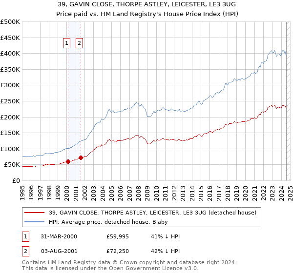 39, GAVIN CLOSE, THORPE ASTLEY, LEICESTER, LE3 3UG: Price paid vs HM Land Registry's House Price Index