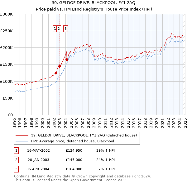 39, GELDOF DRIVE, BLACKPOOL, FY1 2AQ: Price paid vs HM Land Registry's House Price Index