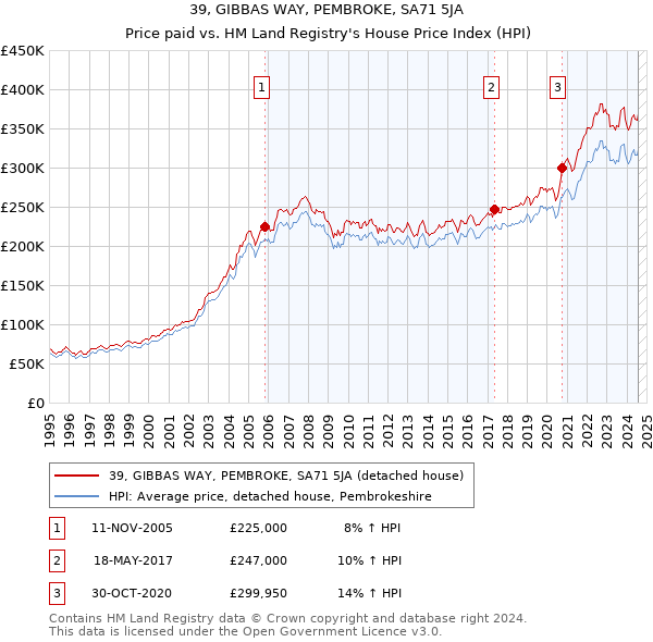 39, GIBBAS WAY, PEMBROKE, SA71 5JA: Price paid vs HM Land Registry's House Price Index