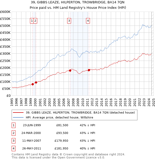 39, GIBBS LEAZE, HILPERTON, TROWBRIDGE, BA14 7QN: Price paid vs HM Land Registry's House Price Index