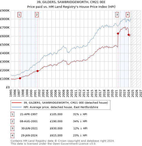 39, GILDERS, SAWBRIDGEWORTH, CM21 0EE: Price paid vs HM Land Registry's House Price Index