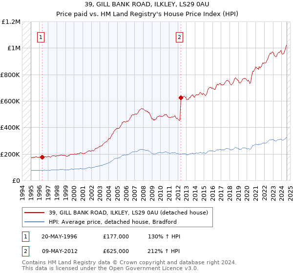 39, GILL BANK ROAD, ILKLEY, LS29 0AU: Price paid vs HM Land Registry's House Price Index