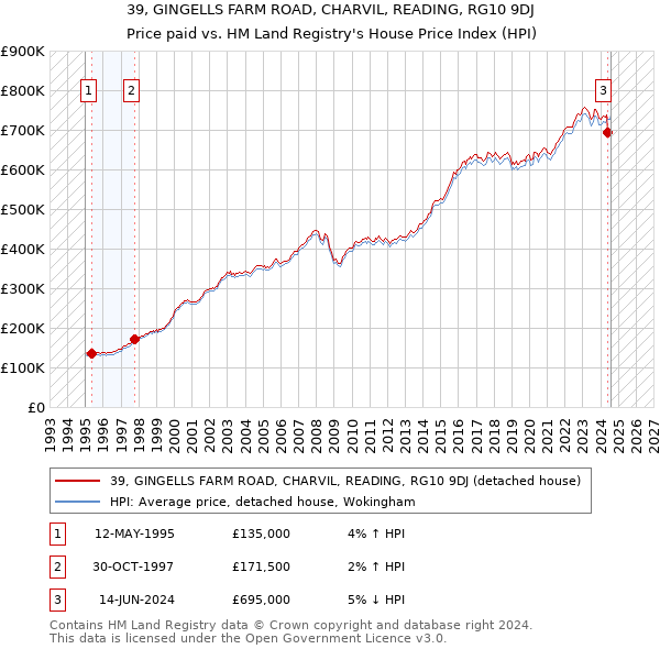 39, GINGELLS FARM ROAD, CHARVIL, READING, RG10 9DJ: Price paid vs HM Land Registry's House Price Index