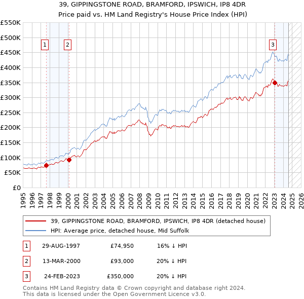 39, GIPPINGSTONE ROAD, BRAMFORD, IPSWICH, IP8 4DR: Price paid vs HM Land Registry's House Price Index