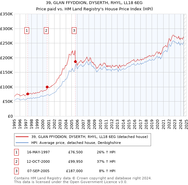 39, GLAN FFYDDION, DYSERTH, RHYL, LL18 6EG: Price paid vs HM Land Registry's House Price Index