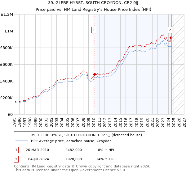 39, GLEBE HYRST, SOUTH CROYDON, CR2 9JJ: Price paid vs HM Land Registry's House Price Index