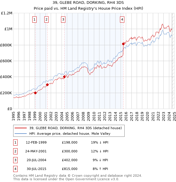 39, GLEBE ROAD, DORKING, RH4 3DS: Price paid vs HM Land Registry's House Price Index