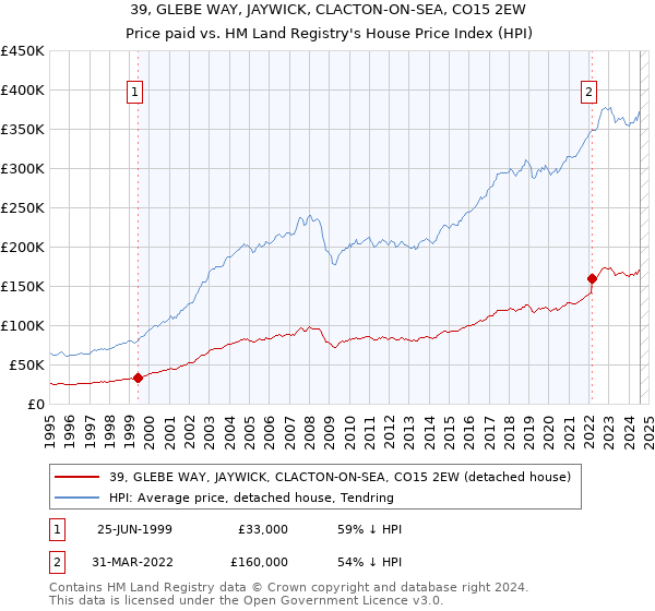 39, GLEBE WAY, JAYWICK, CLACTON-ON-SEA, CO15 2EW: Price paid vs HM Land Registry's House Price Index