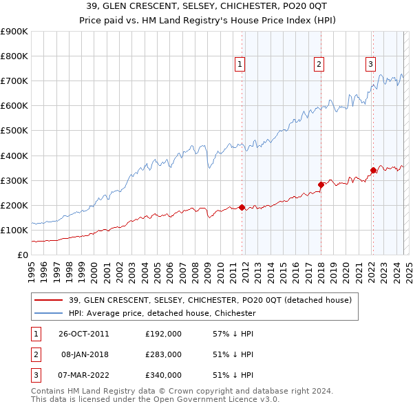 39, GLEN CRESCENT, SELSEY, CHICHESTER, PO20 0QT: Price paid vs HM Land Registry's House Price Index