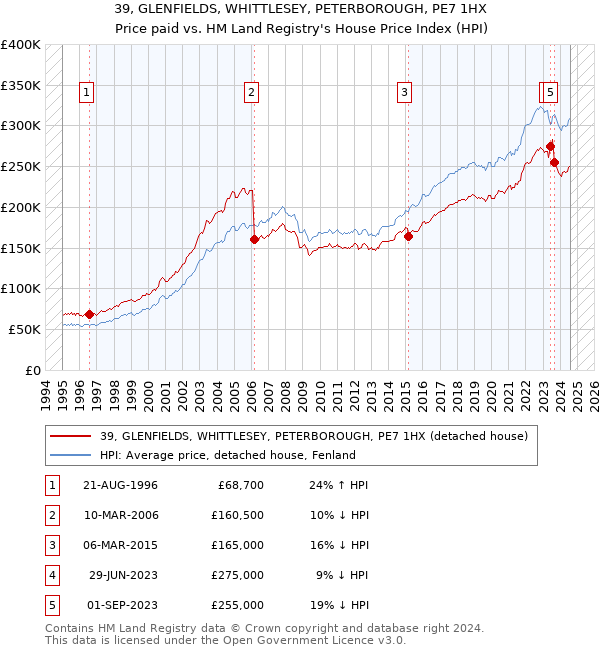 39, GLENFIELDS, WHITTLESEY, PETERBOROUGH, PE7 1HX: Price paid vs HM Land Registry's House Price Index