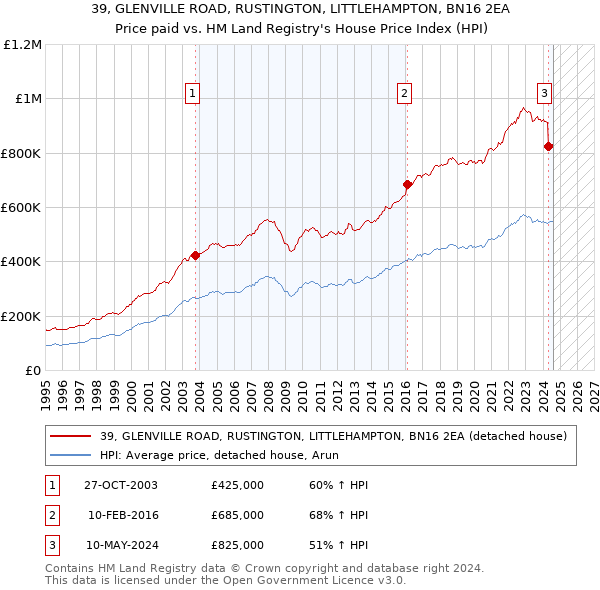 39, GLENVILLE ROAD, RUSTINGTON, LITTLEHAMPTON, BN16 2EA: Price paid vs HM Land Registry's House Price Index