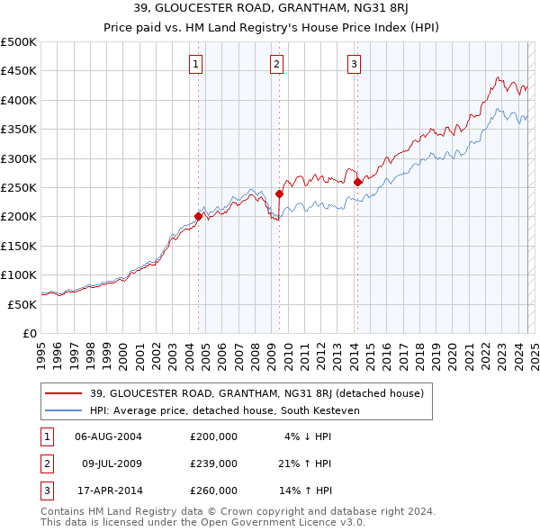 39, GLOUCESTER ROAD, GRANTHAM, NG31 8RJ: Price paid vs HM Land Registry's House Price Index