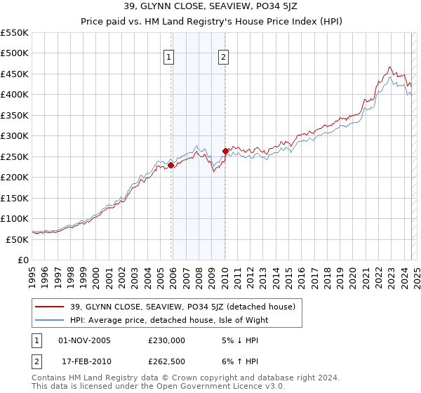 39, GLYNN CLOSE, SEAVIEW, PO34 5JZ: Price paid vs HM Land Registry's House Price Index