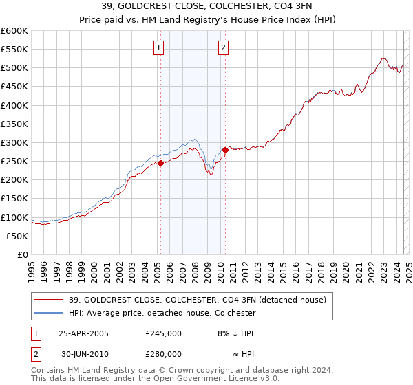 39, GOLDCREST CLOSE, COLCHESTER, CO4 3FN: Price paid vs HM Land Registry's House Price Index