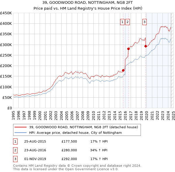 39, GOODWOOD ROAD, NOTTINGHAM, NG8 2FT: Price paid vs HM Land Registry's House Price Index