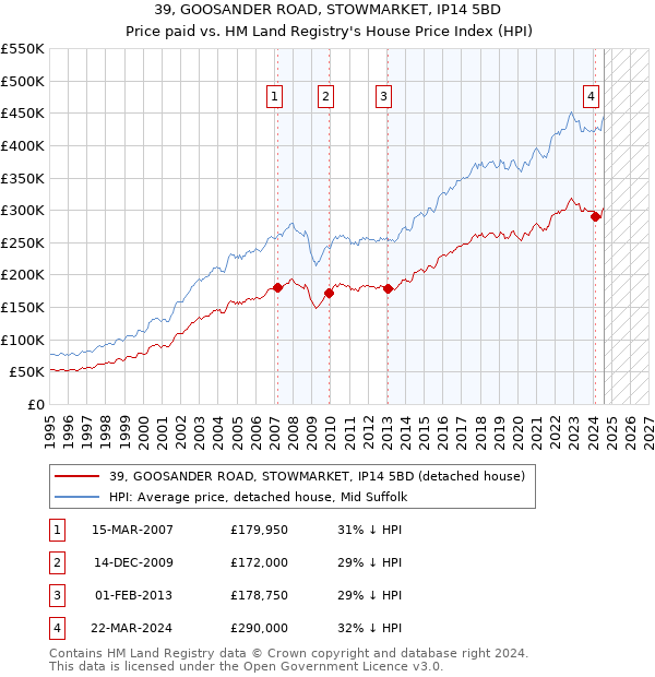 39, GOOSANDER ROAD, STOWMARKET, IP14 5BD: Price paid vs HM Land Registry's House Price Index