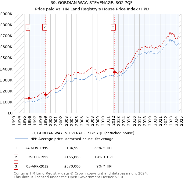 39, GORDIAN WAY, STEVENAGE, SG2 7QF: Price paid vs HM Land Registry's House Price Index