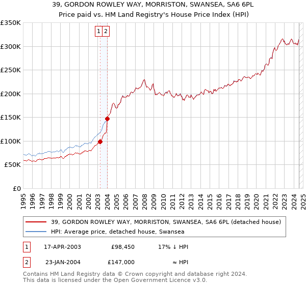 39, GORDON ROWLEY WAY, MORRISTON, SWANSEA, SA6 6PL: Price paid vs HM Land Registry's House Price Index