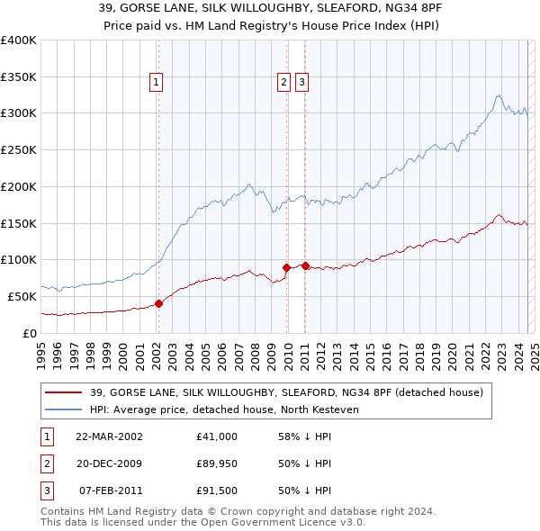 39, GORSE LANE, SILK WILLOUGHBY, SLEAFORD, NG34 8PF: Price paid vs HM Land Registry's House Price Index