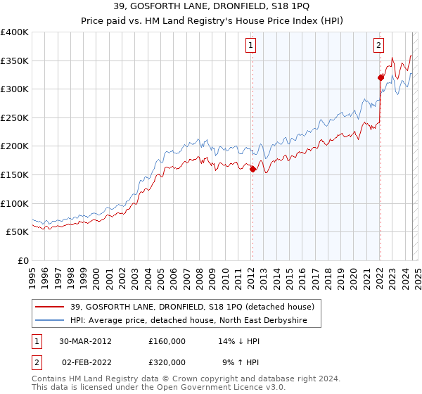 39, GOSFORTH LANE, DRONFIELD, S18 1PQ: Price paid vs HM Land Registry's House Price Index