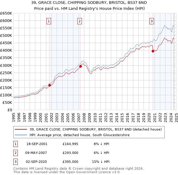 39, GRACE CLOSE, CHIPPING SODBURY, BRISTOL, BS37 6ND: Price paid vs HM Land Registry's House Price Index