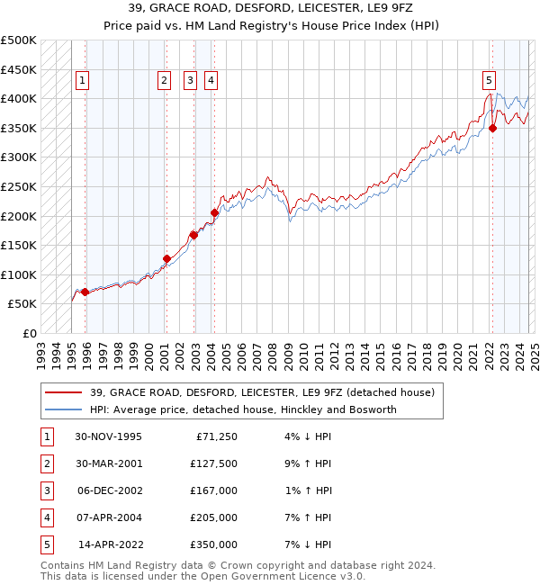 39, GRACE ROAD, DESFORD, LEICESTER, LE9 9FZ: Price paid vs HM Land Registry's House Price Index