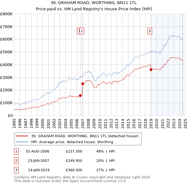 39, GRAHAM ROAD, WORTHING, BN11 1TL: Price paid vs HM Land Registry's House Price Index