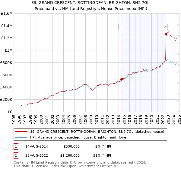 39, GRAND CRESCENT, ROTTINGDEAN, BRIGHTON, BN2 7GL: Price paid vs HM Land Registry's House Price Index