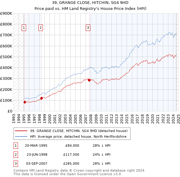 39, GRANGE CLOSE, HITCHIN, SG4 9HD: Price paid vs HM Land Registry's House Price Index