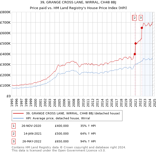 39, GRANGE CROSS LANE, WIRRAL, CH48 8BJ: Price paid vs HM Land Registry's House Price Index