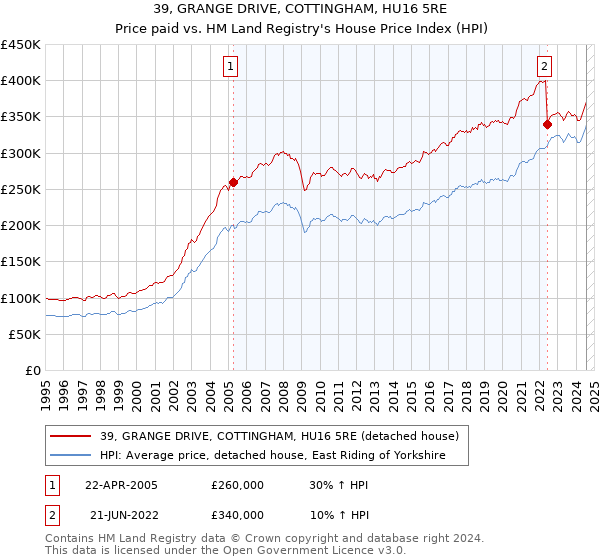 39, GRANGE DRIVE, COTTINGHAM, HU16 5RE: Price paid vs HM Land Registry's House Price Index