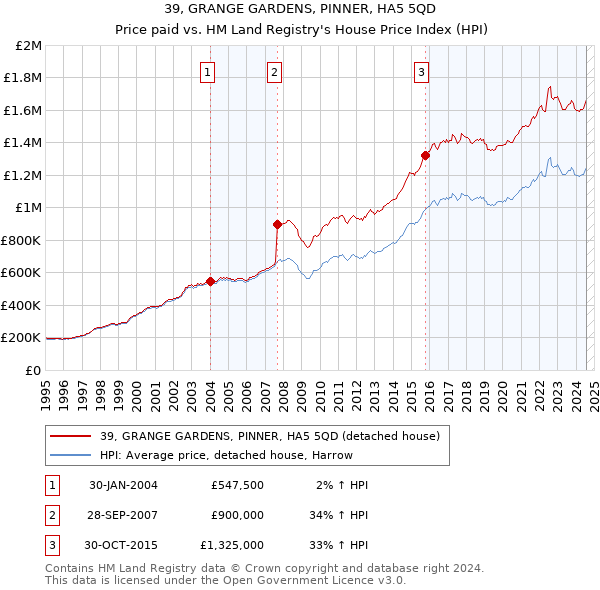 39, GRANGE GARDENS, PINNER, HA5 5QD: Price paid vs HM Land Registry's House Price Index