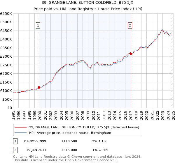 39, GRANGE LANE, SUTTON COLDFIELD, B75 5JX: Price paid vs HM Land Registry's House Price Index