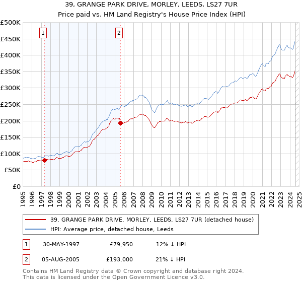 39, GRANGE PARK DRIVE, MORLEY, LEEDS, LS27 7UR: Price paid vs HM Land Registry's House Price Index