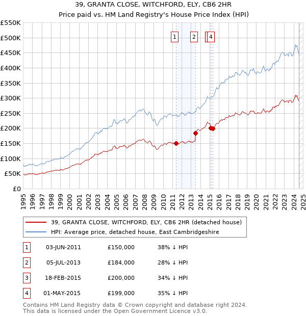 39, GRANTA CLOSE, WITCHFORD, ELY, CB6 2HR: Price paid vs HM Land Registry's House Price Index