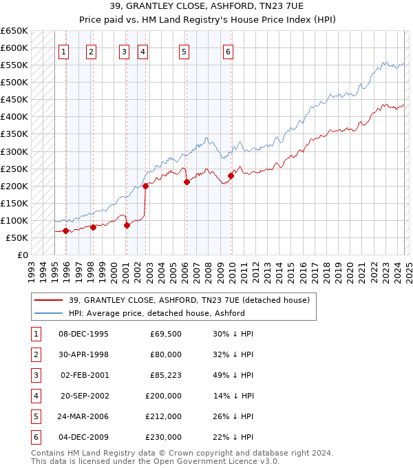 39, GRANTLEY CLOSE, ASHFORD, TN23 7UE: Price paid vs HM Land Registry's House Price Index